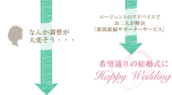 希望通りの結婚式に